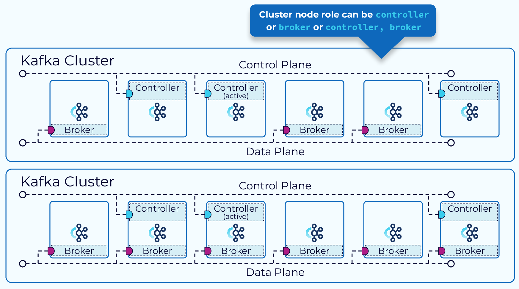 A kafka cluster diagram with brokers and controllers