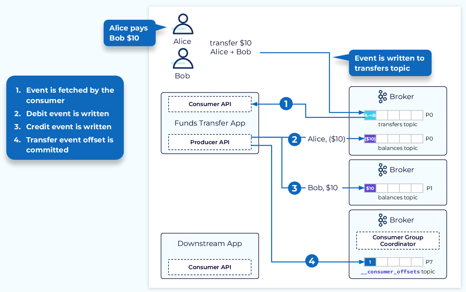 Diagram showcasing how Kafka tracks consumer offsets in a special topic.