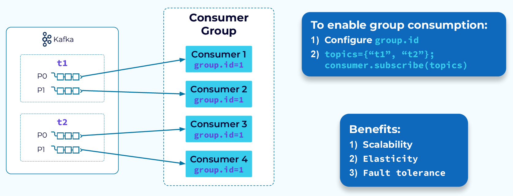 Four consumers in the same Consumer Group reading from two different topics with two partitions each. Each consumer gets one partition.