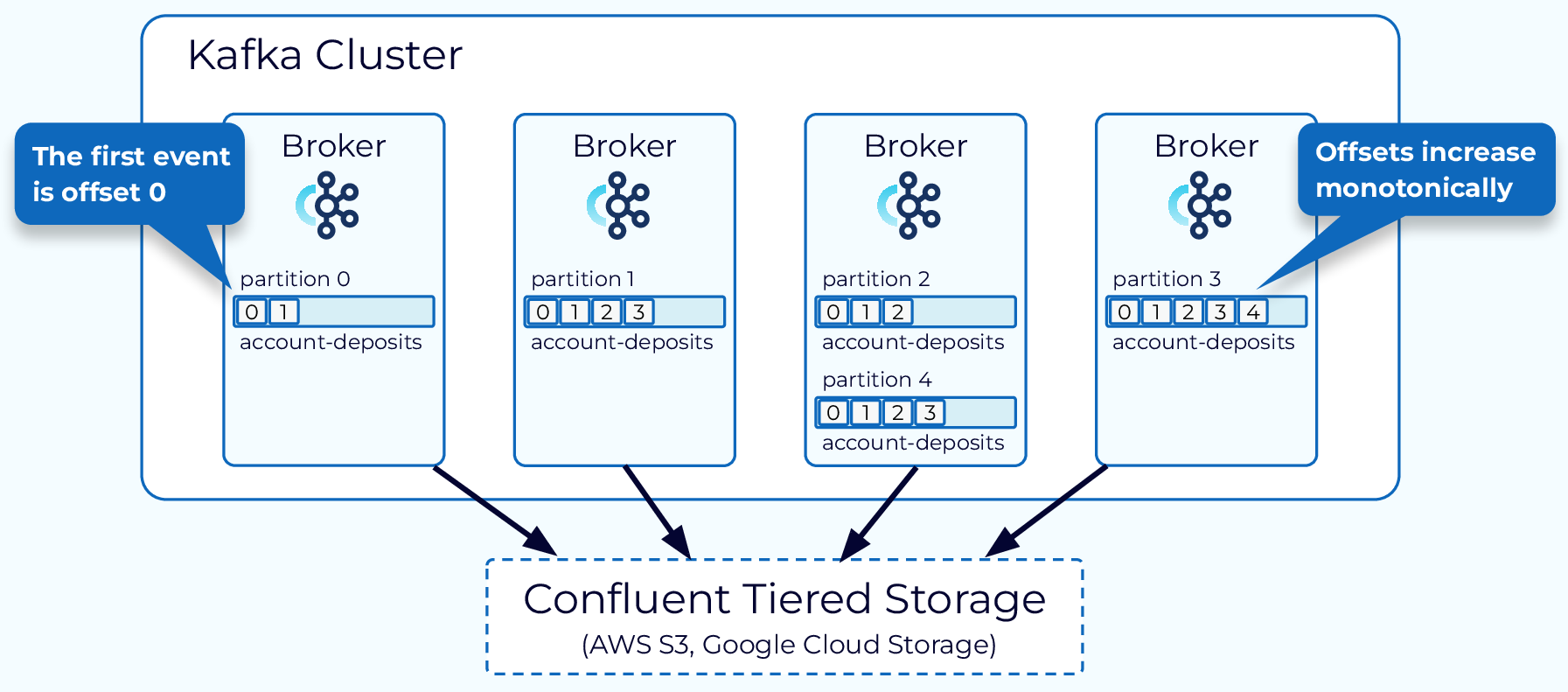 Distribution of messages in a cluster, into different partitions and offsets.