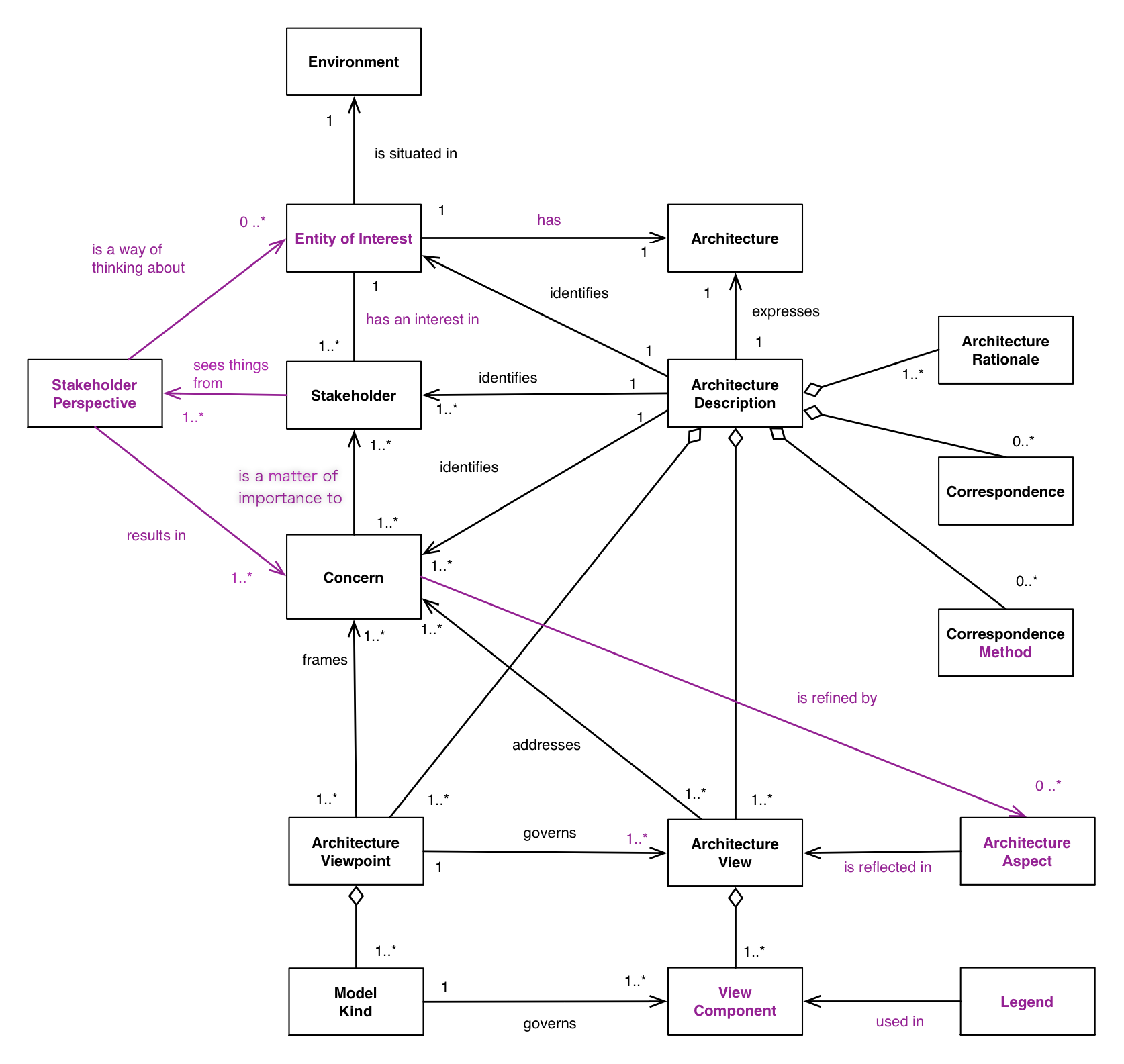 ISO 42010 CM diagram with core concepts