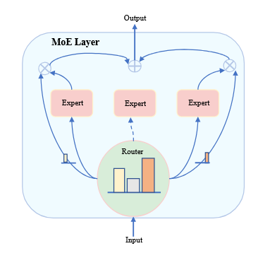 mixture of experts diagram