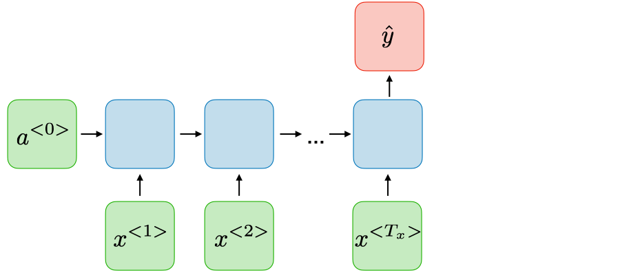 Sentiment classification architecture