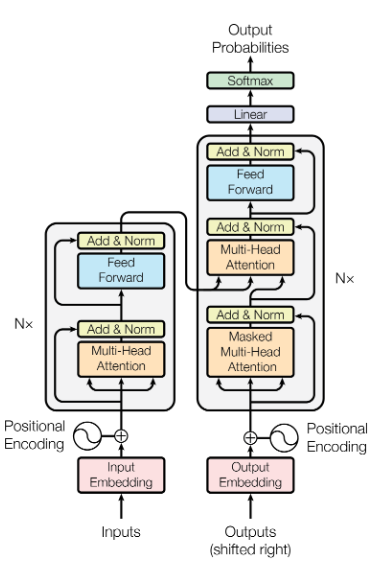 Transformer architecture